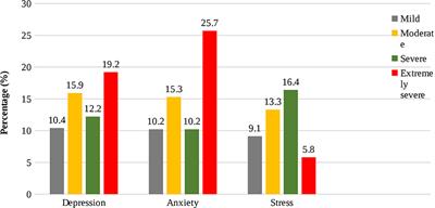 Depression symptoms, anxiety, and stress among undergraduate entrance admission seeking students in Bangladesh: a cross-sectional study